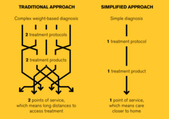 Diagram showing a simplified protocol for malnutrition treatment