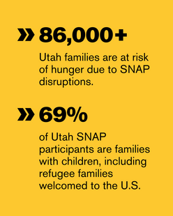Graphic including two bulleted metrics: 1) 86,000+ Utah families are at risk of hunger due to SNAP disruptions, 2) 69% of Utah SNAP participants are families with children, including refugee families welcomed to the U.S.