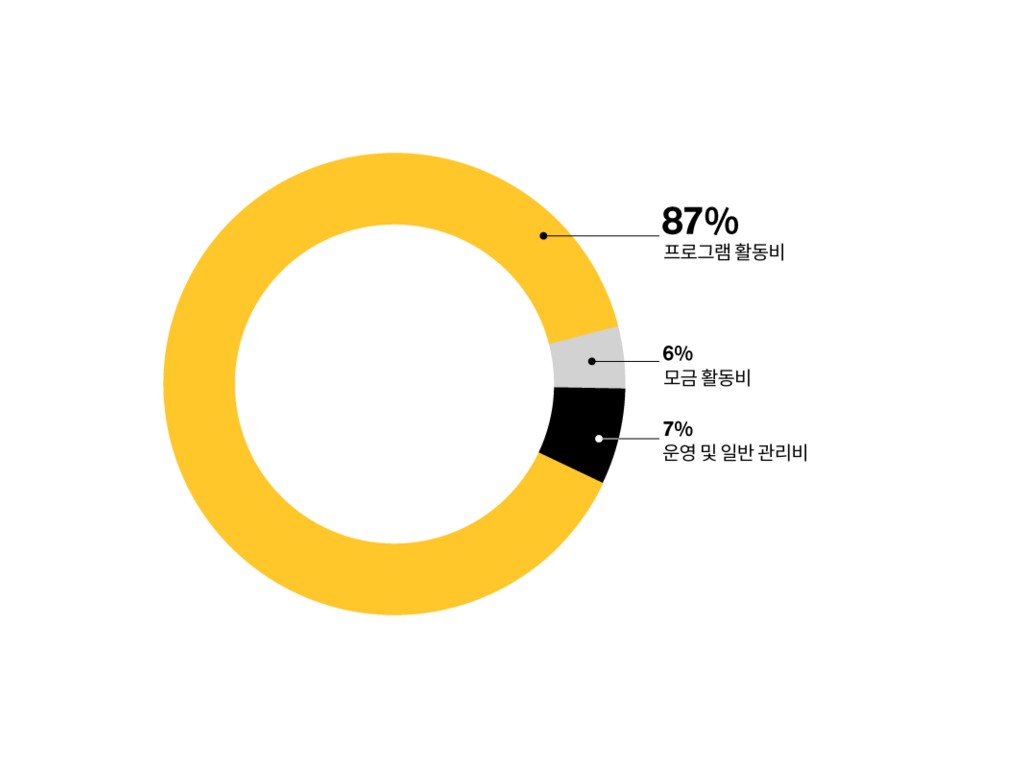 국제구조위원회는 후원금의 87%를 프로그램에 사용합니다.