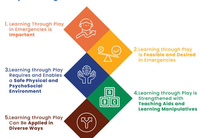 A diagram showing learnings from the IRC's PlayMatters program